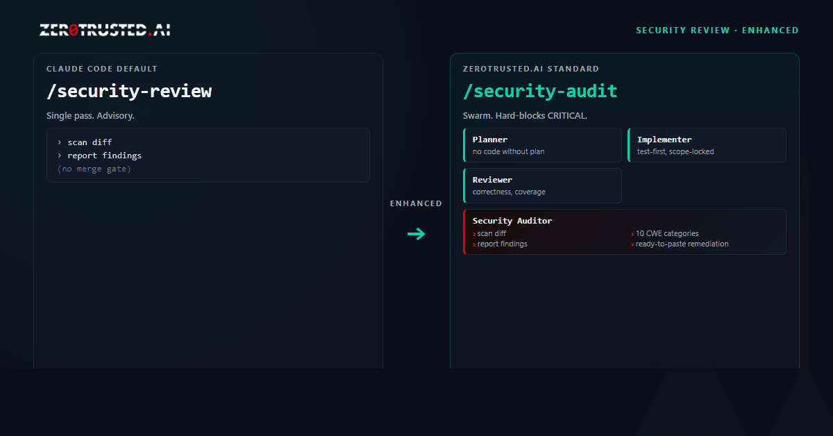 Why we built /security-audit: turning Claude's security review into a four-agent swarm